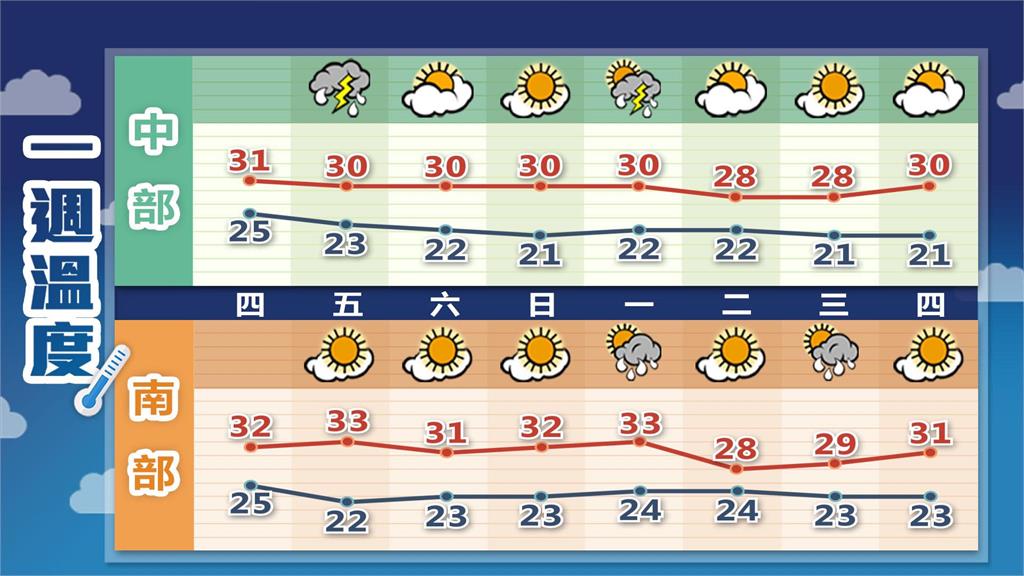 鋒面才走「東北季風秒增強」北部變冷!林嘉愷揭「這天短暫停雨」2地逃不掉