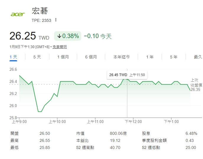 宏碁12月營收285.40億元再創佳績 月增16%迎新高!