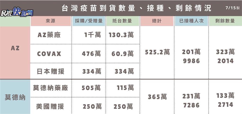 快新聞／台灣疫苗已有890萬劑　一圖曝光AZ、莫德納數量剩多少