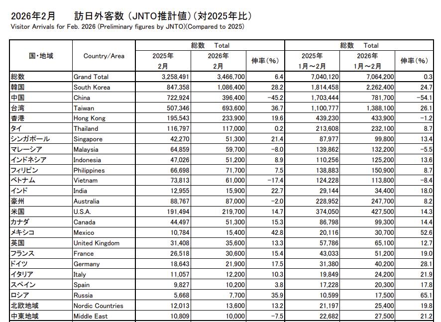 又贏韓國了！台人2月赴日「成長率飆漲36%」奪冠…林氏璧：機票訂好了沒