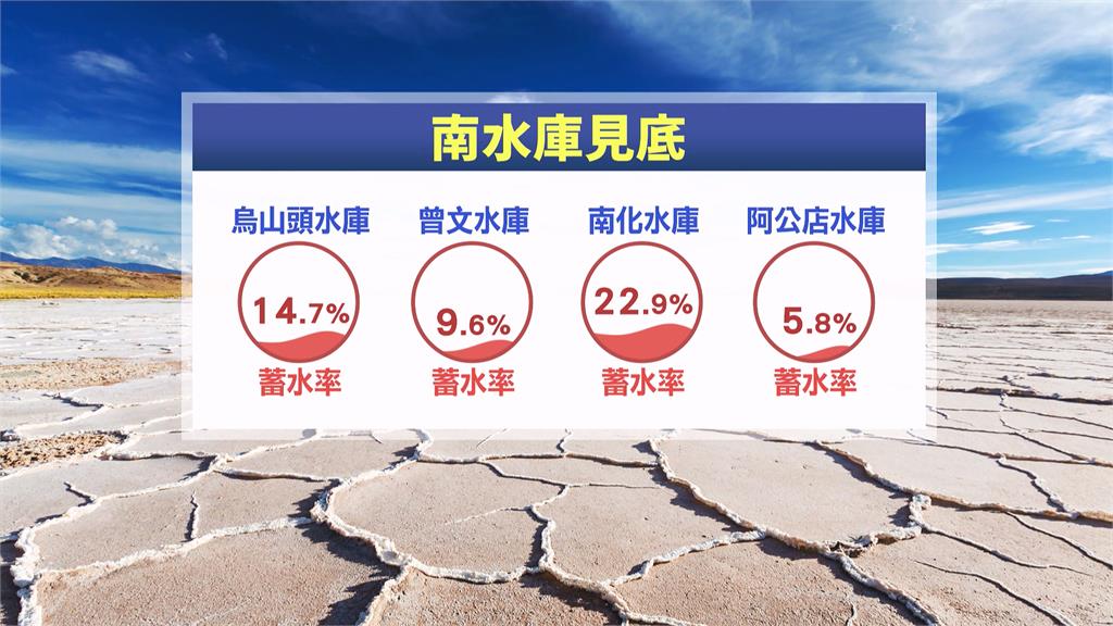 水情拉警報!烏山頭水庫乾到見底 庫底「石鋼琴露出」