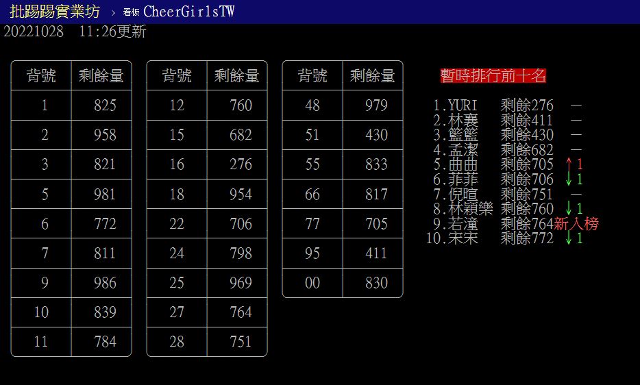 不是林襄!樂天女孩桌曆「銷售冠軍」曝光 25位成員人氣排名揭曉