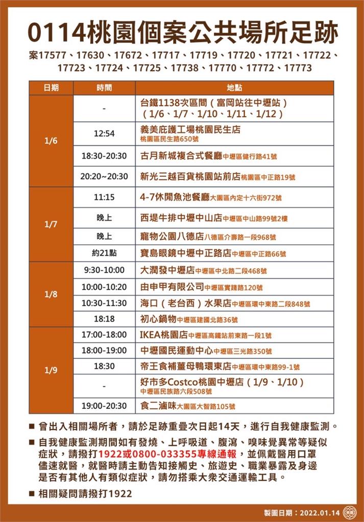 快新聞/桃園確診者28處最新足跡曝光 含好市多、新光三越、中原夜市