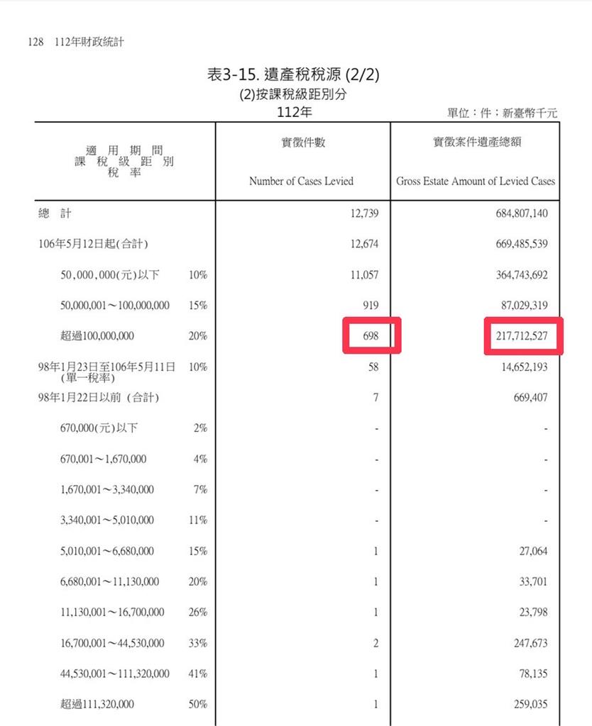 好誇張!去年698人繼承億萬家產稅收2177億 卻是近八年以來免稅件數最多