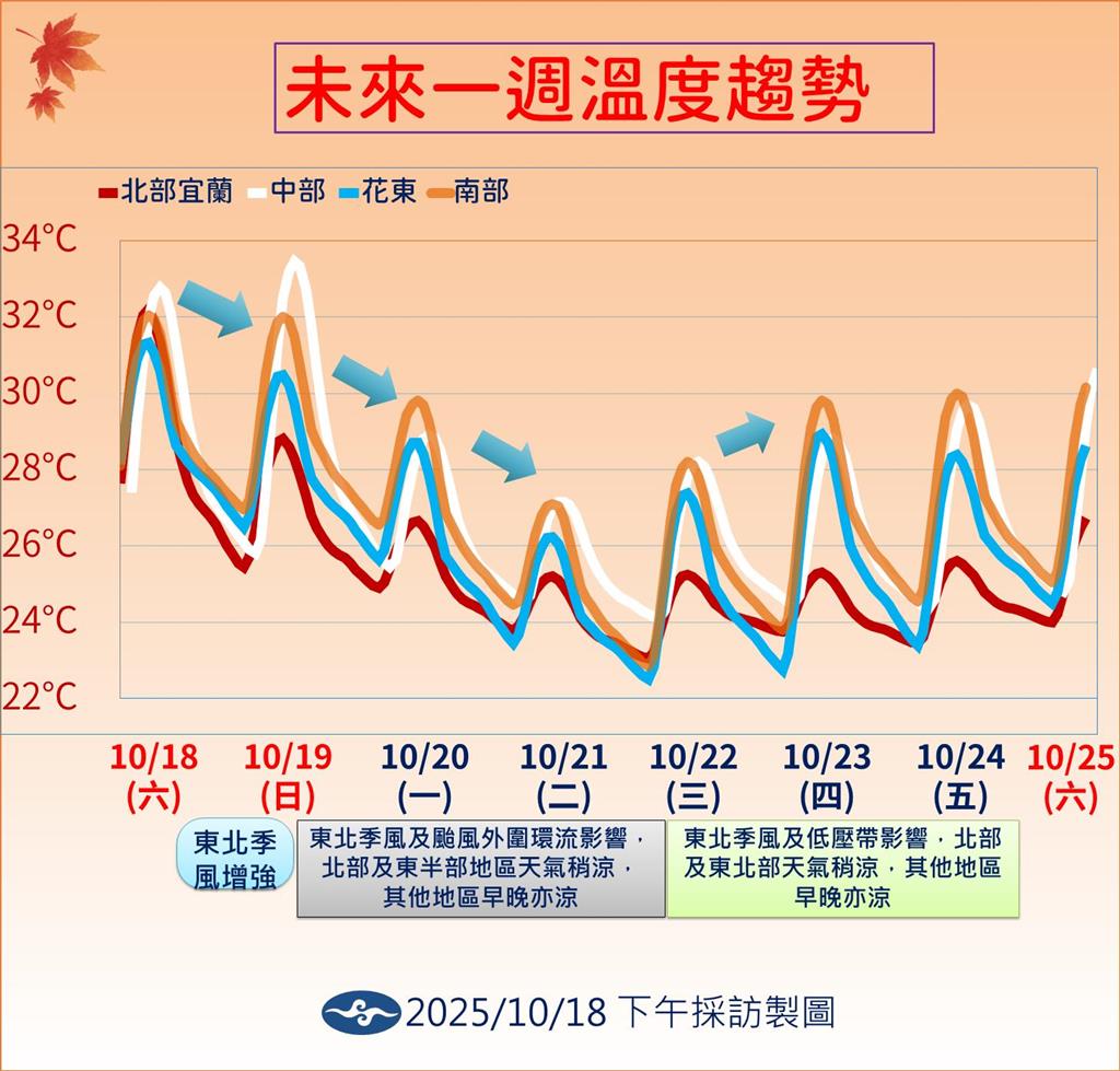 快新聞/風神颱風「這時間」恐發生共伴效應 氣象署曝:未來一週北台灣溼答答