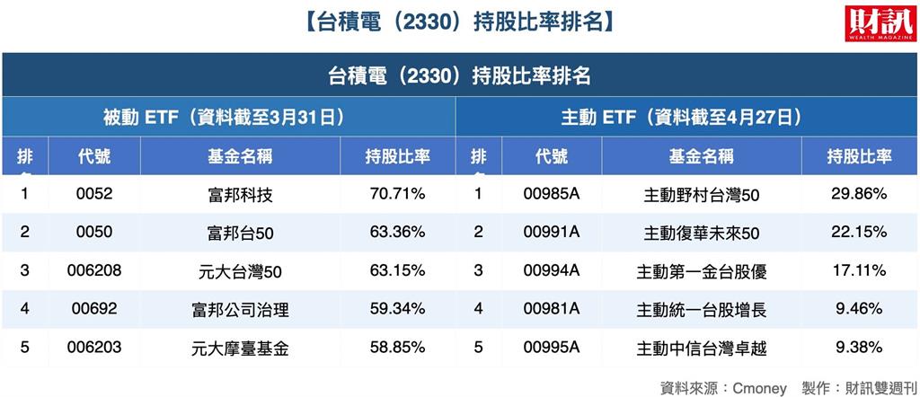 台積電條款鬆綁誰先受惠？3張表一次盤點「含積量」、「含聯量」最高 的台股ETF