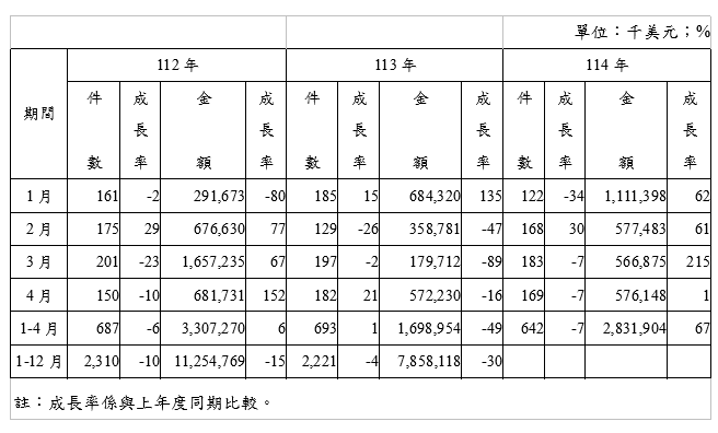 4月核准來臺投資、對外投資大統計 對外投資年增2.06% 資金增12.34%