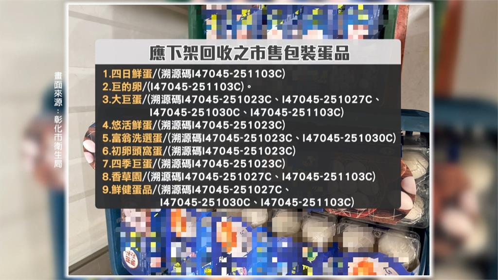 芬普尼毒蛋流竄全台　15萬顆流向9縣市緊急下架