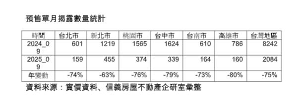 房市冷!9月預售屋單月交易「續創新低」 專家嘆:已成「膝蓋斬」