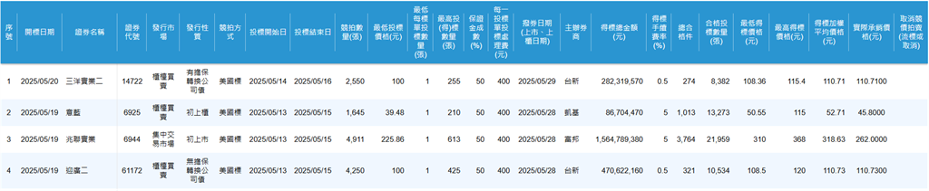 富邦證券輔導兆聯實業完成競拍  承銷價262元