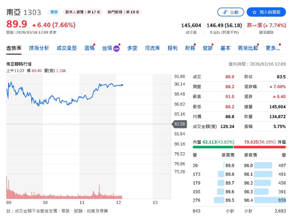 AI需求帶動　南亞電子材料營收占比首度突破50%