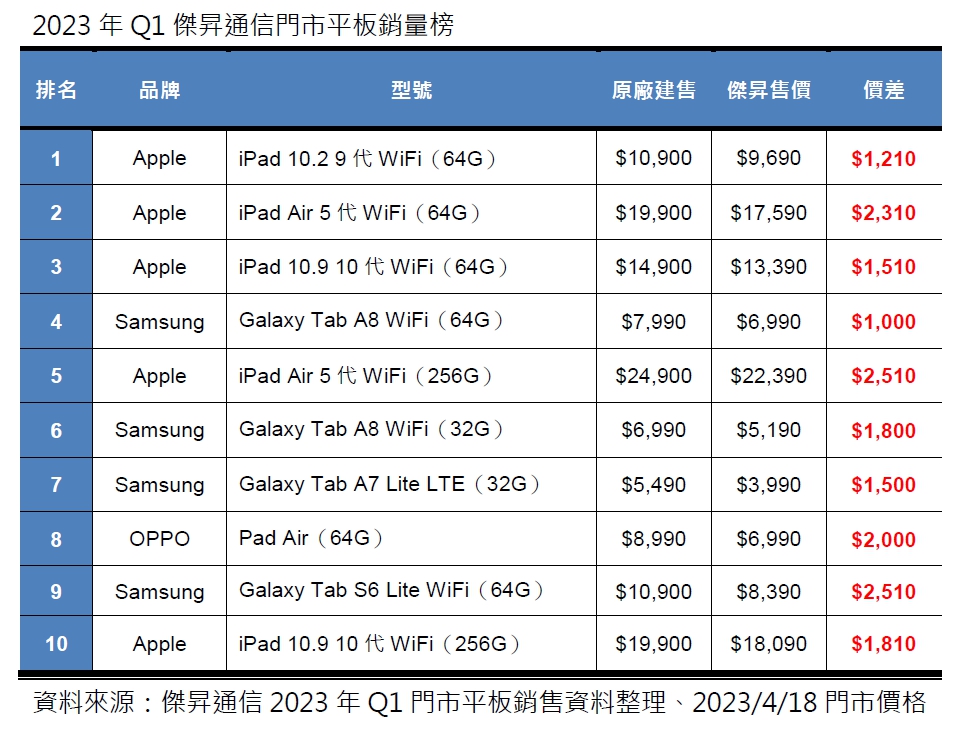 2023年Q1平板銷量Top 10! 這些平板最搶手！