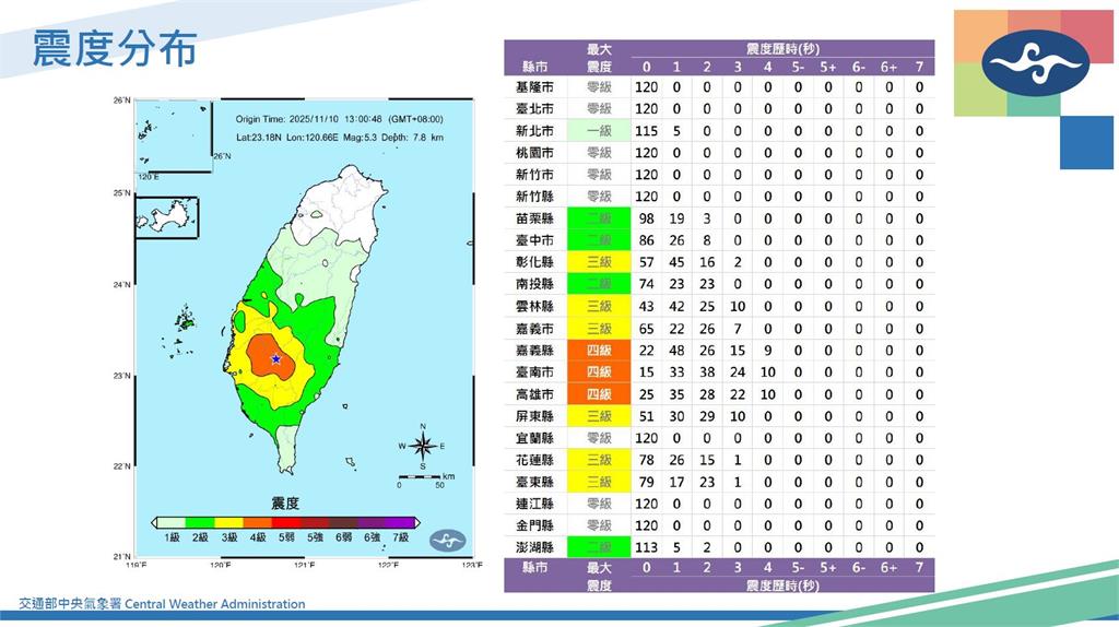 快新聞/高雄甲仙規模5.3地震 氣象署:未來3天內留意規模5餘震