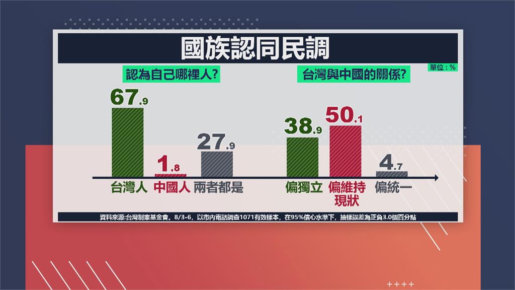 東京奧運選手凝聚全民共識　民調：65.1％民眾稱台灣隊！