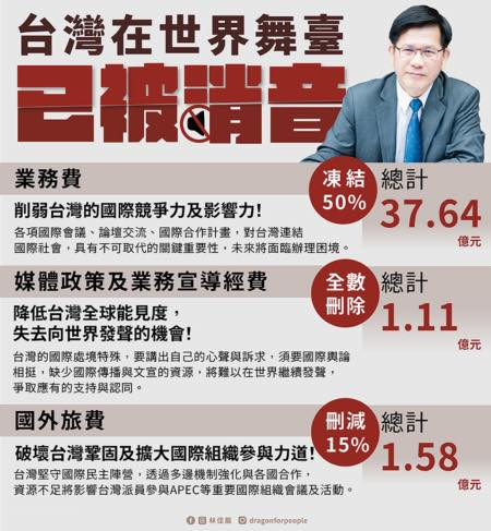 年度總預算被狂砍!葉耀元火大開轟藍白:幫助中國消滅台灣