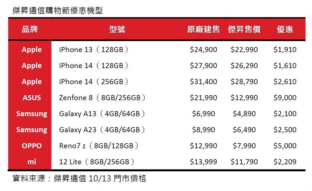 傑昇購物節快搶！華碩Zenfone 8現折9千