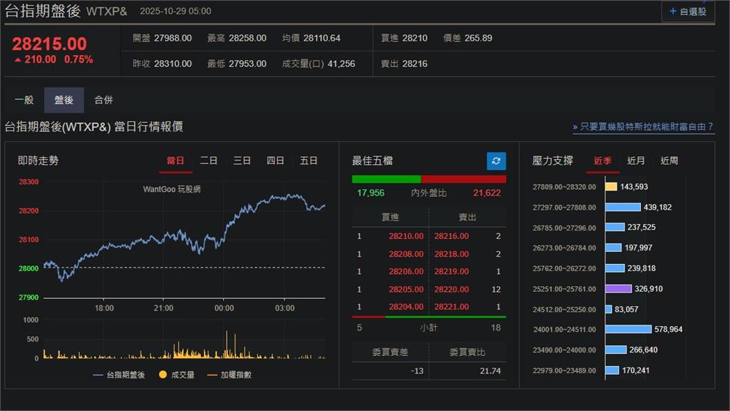 快新聞/科技股續強!美股四大指數續收紅 台指期盤後漲210點