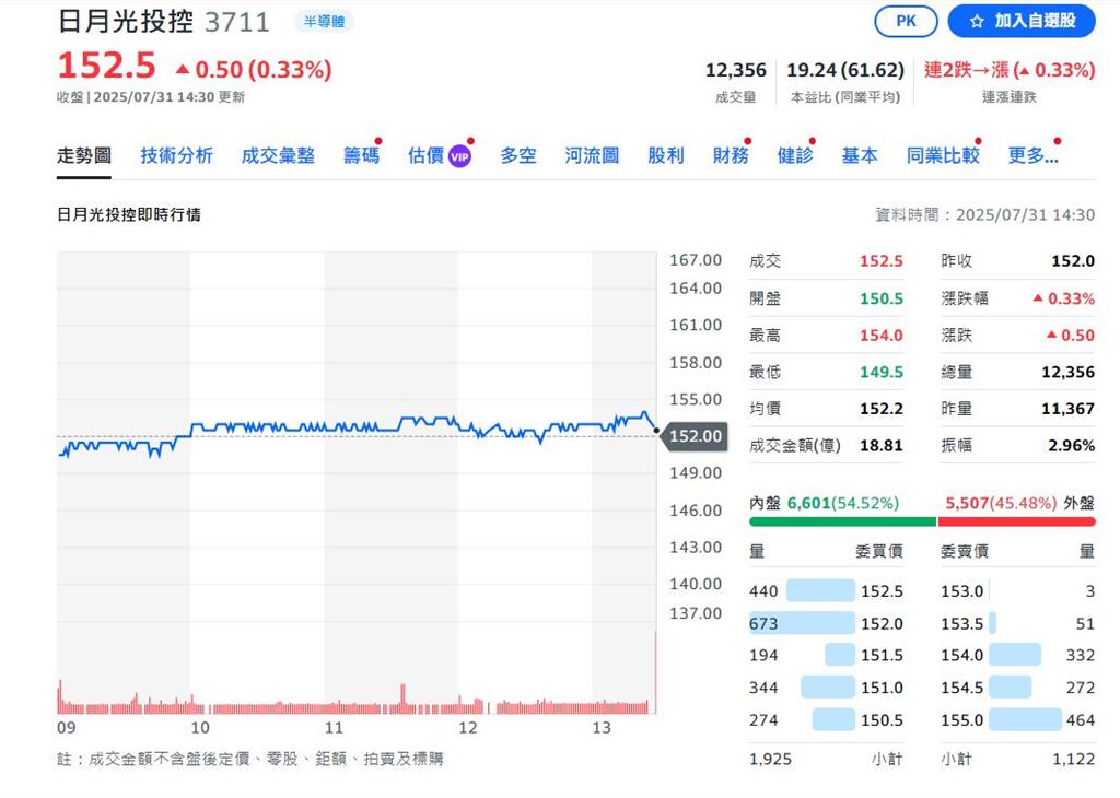 日月光第二季財報出爐 獲利受匯損衝擊 下半年會更好