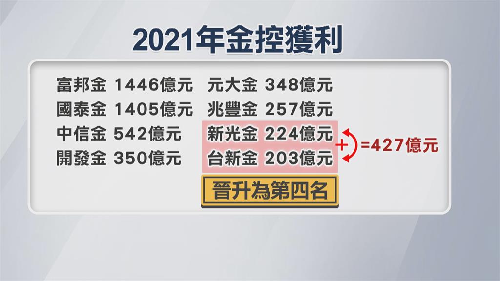 新光金董事提與台新金合併　下次董事會正式議案