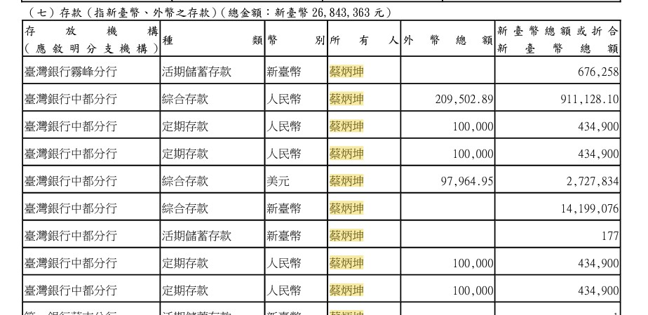 快新聞／北市副市長存款曝光「蔡炳坤2327萬最多」還有人民幣！  黃珊珊另背千萬債 