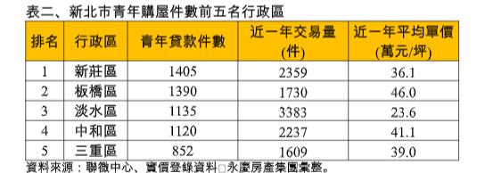 青年購屋最愛雙北「這2區」!就業機會與交通成選擇關鍵 單價近6字頭