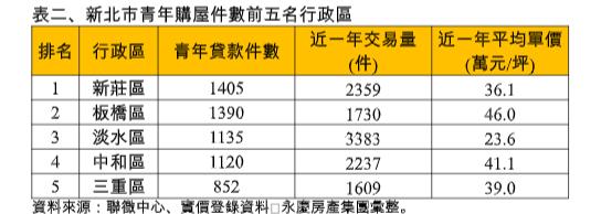 青年購屋最愛雙北「這2區」！就業機會與交通成選擇關鍵　單價近6字頭