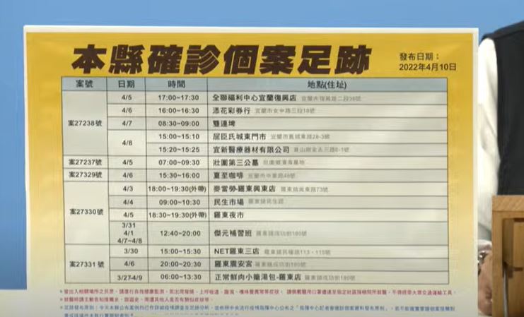 快新聞／宜蘭+12！聚餐群聚案再添7人　足跡曝光：羅東夜市、民生市場等入列