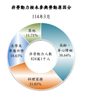 主計總處3月人力資源調查結果 失業率3.35% 這類人居然失業率最高
