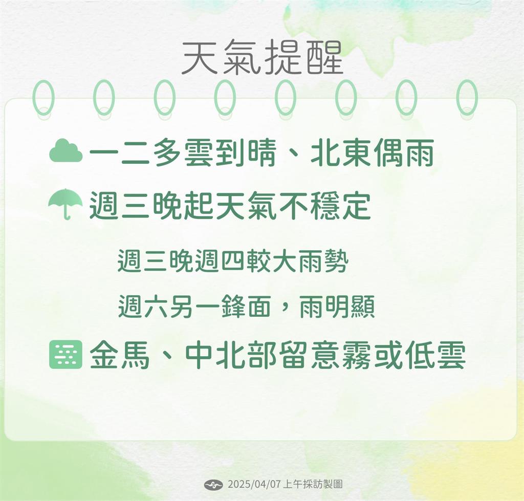 快新聞/週三晚起變天!連2波鋒面到 「這2時段」全台轉雨