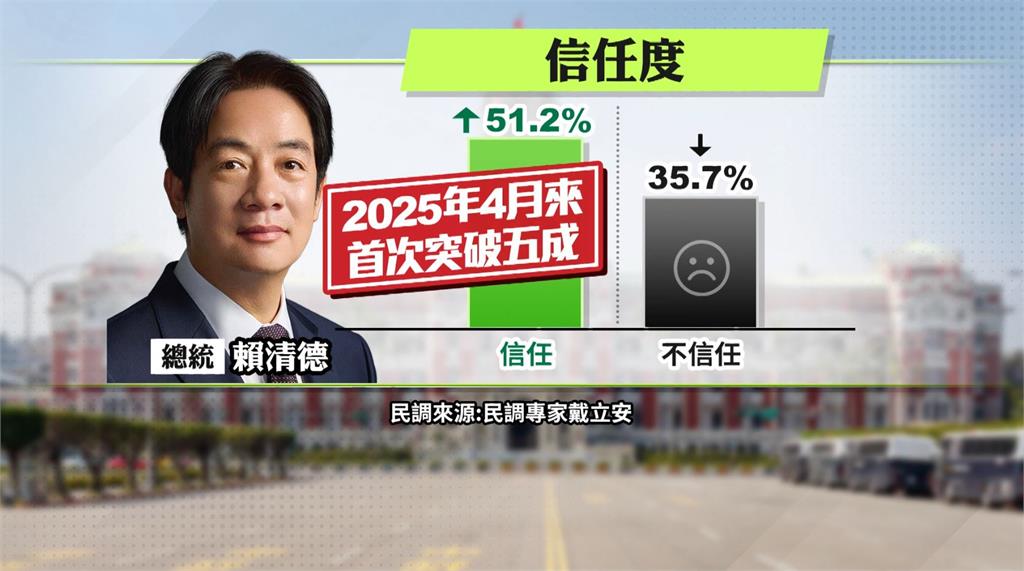 賴清德「滿意度、信任度」破5成　台北市長選戰全民關注