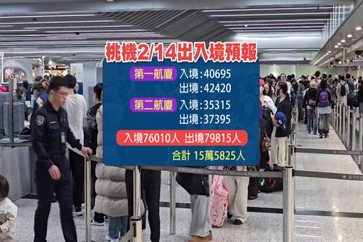 連假首日!國道部分路段車多 桃機「暴量旅客」瘋出國過年