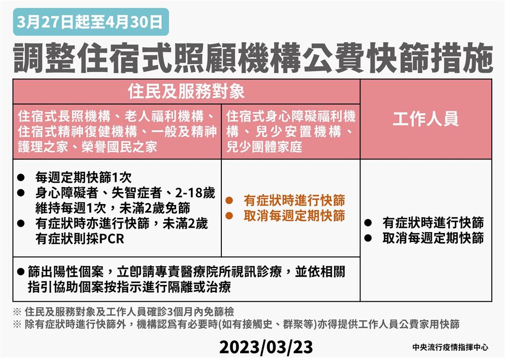 快新聞／住宿式照顧機構快篩新制3/27上路！　「這些地方」仍需定期快篩