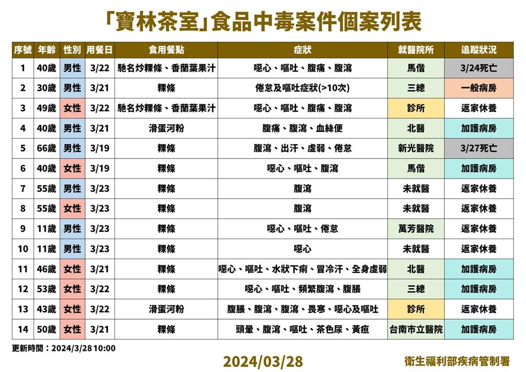 快新聞／寶林陳姓負責人與律師　下午5時將出席北市調查會議