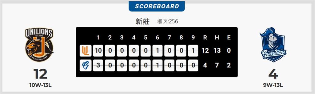 中職(影)/史上慘案又一樁!富邦悍將單局爆10分、先發李東洺0.1局狂掉7分