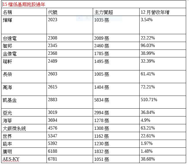 過年休市11天  15檔低基期抱股過年首選