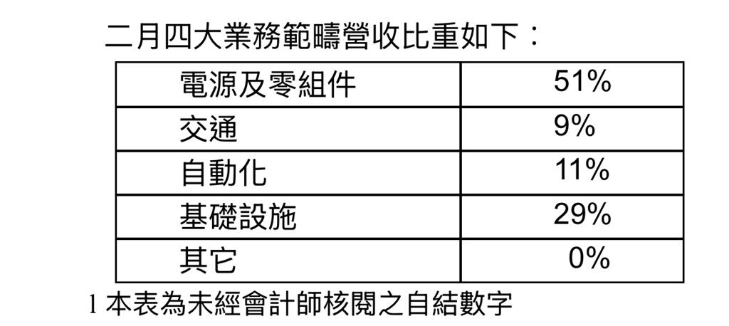 台達電子二月合併營收380.90億元 較去年同期成長40%