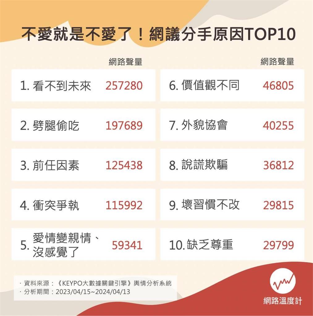 劈腿偷吃不是第一名!情侶、夫妻10大分手原因排行揭曉