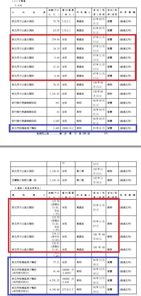 快新聞/持有23筆不動產? 黃國昌回擊了