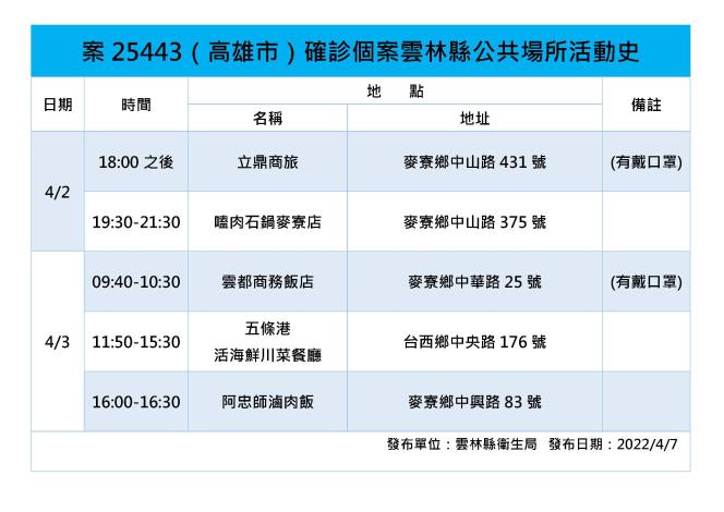 快新聞／雲林今+2！確診者足跡曝　北港朝天宮、老街、籃球場均入列