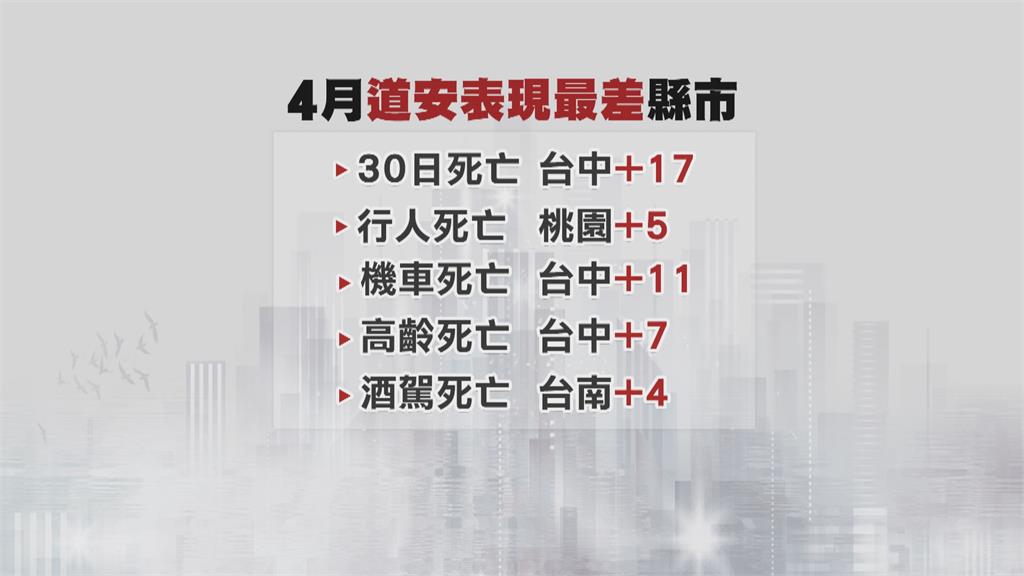 4月行人死亡不減反增 王國材:會給地方壓力