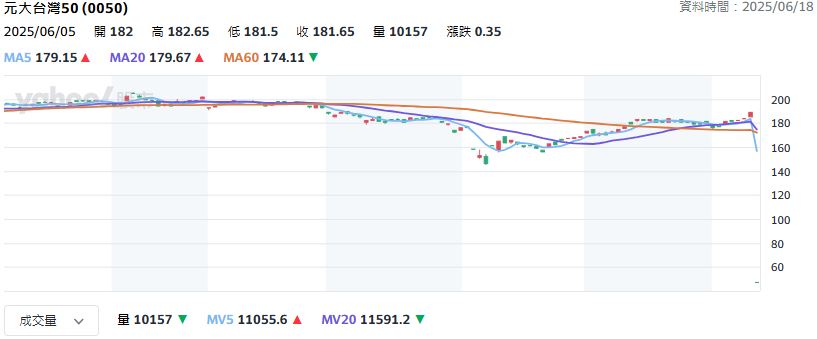 存股族狂歡!一張只要4.7萬!0050分割後掛牌熱爆