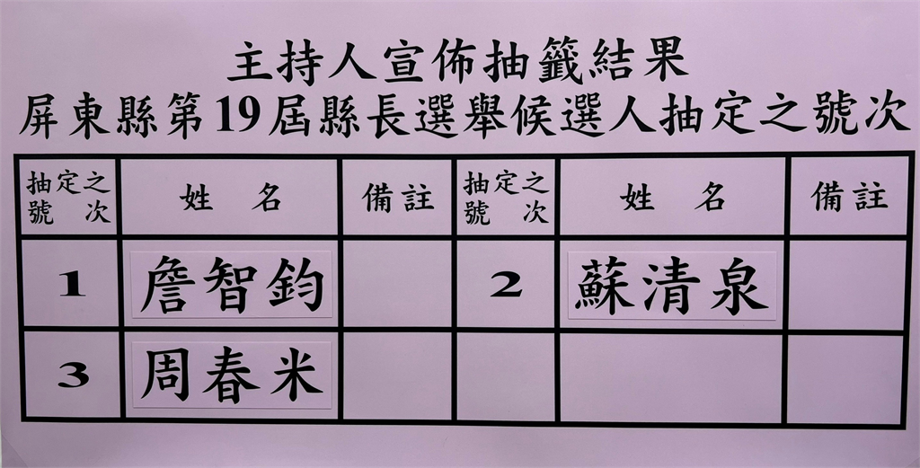 快新聞／屏東縣長抽籤今上午舉行　3選將號次出爐！