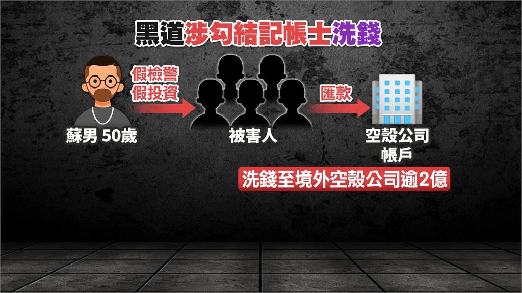 竹聯幫勾結記帳士詐騙洗錢！　至少20人受害財損逾2億
