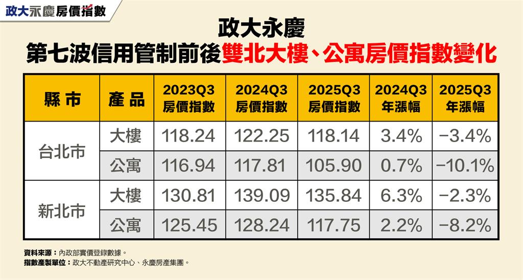 央行信用管制滿一年！七都大樓與雙北公寓價格全面回撥 房市寒流持續加劇