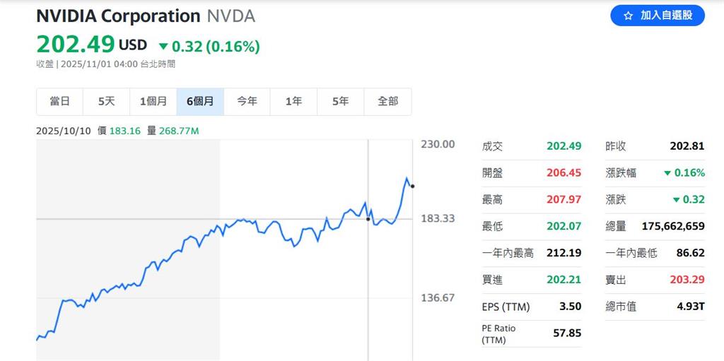 輝達股價越賣越賺!黃仁勳賣股10億美元入袋