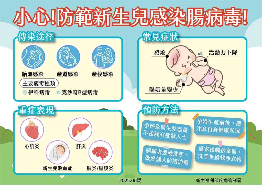 快新聞/腸病毒肆虐!當心新生兒染「伊科病毒11型」 疾管署新增2重症2死亡病例
