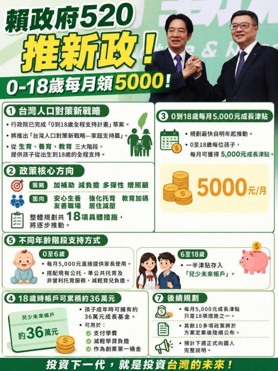 賴總統拋0到18歲月領5千！486先生曝「符合1條件」年收多近20萬元