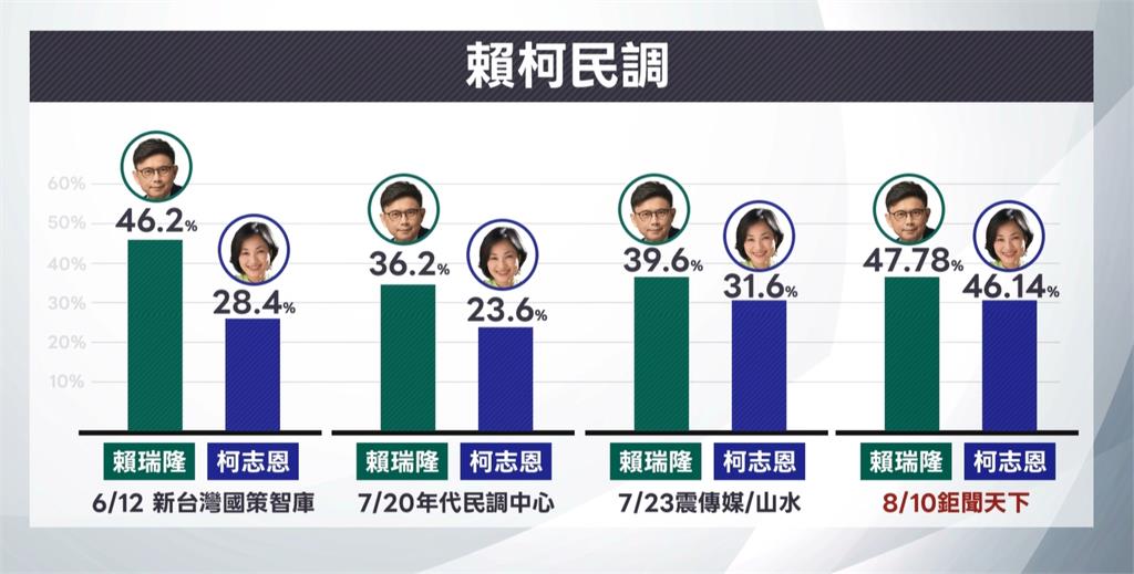 賴瑞隆、柯志恩最新民調五五波？　綠營質疑操作民調帶風向