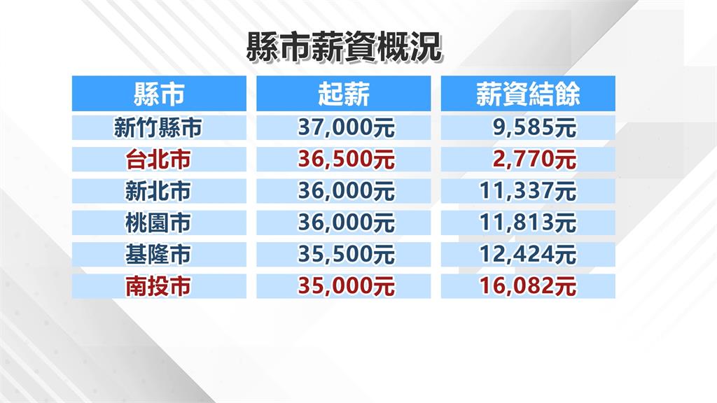 畢業生起薪比去年多500元　高薪職類「醫療服務業」排第1