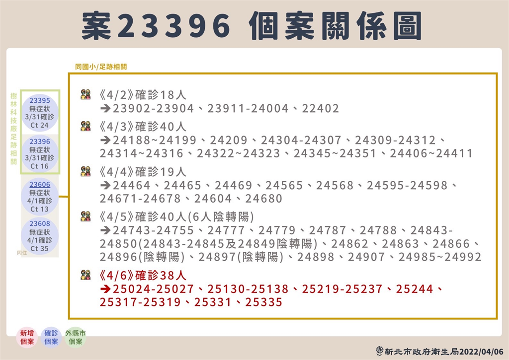 快新聞／新北燒115例本土！　三峽群聚34人、中和社區4人